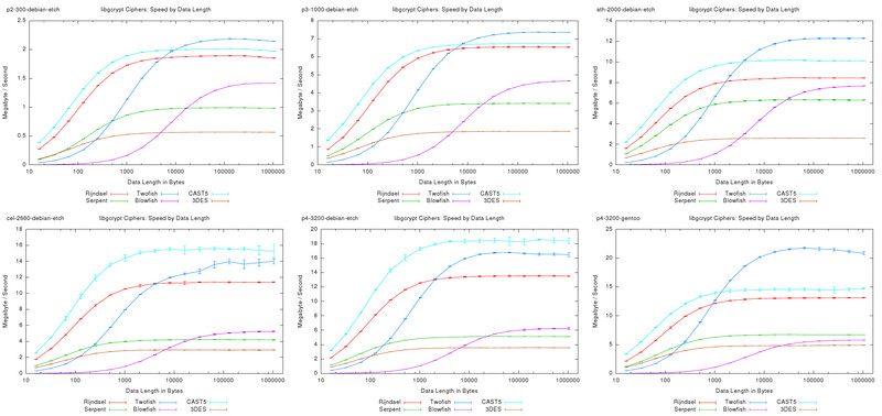 libgcrypt Ciphers: Speed by Data Length