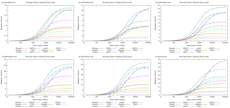 libmcrypt Ciphers: Speed by Data Length