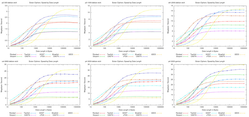 Botan Ciphers: Speed by Data Length