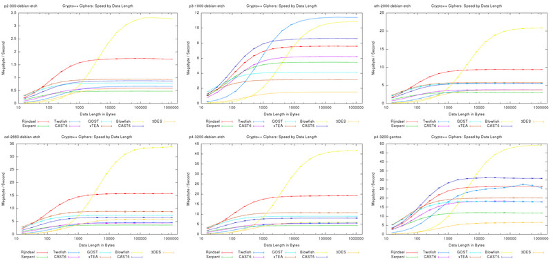 Crypto++ Ciphers: Speed by Data Length