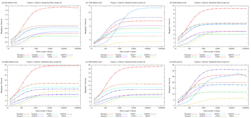 OpenSSL Ciphers: Speed by Data Length