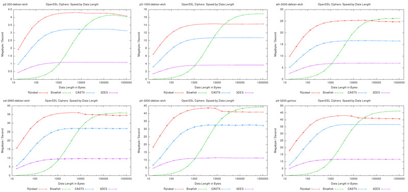 Nettle Ciphers: Speed by Data Length