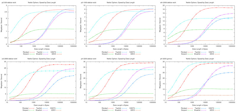 Tomcrypt Ciphers: Speed by Data Length