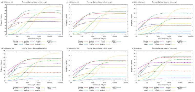 Beecrypt Ciphers: Speed by Data Length