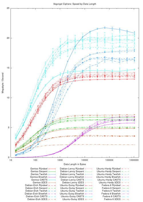 libgcrypt Ciphers: Speed by Data Length