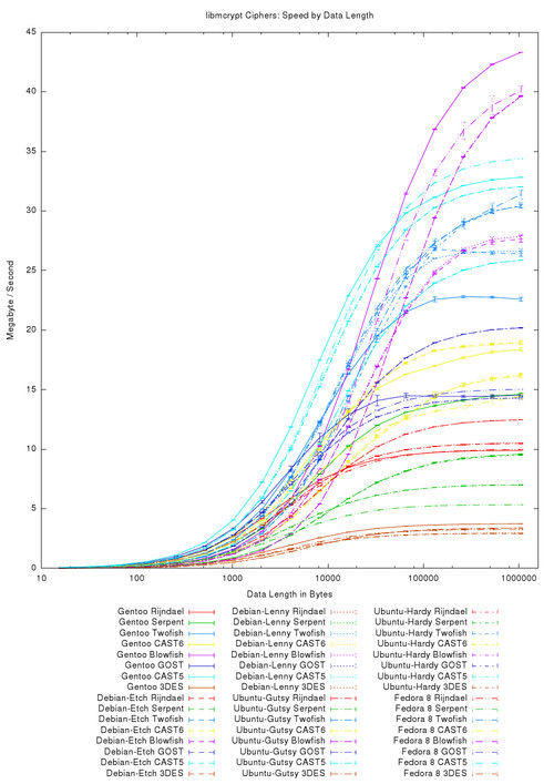 libmcrypt Ciphers: Speed by Data Length