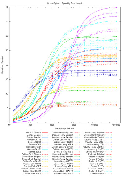 Botan Ciphers: Speed by Data Length