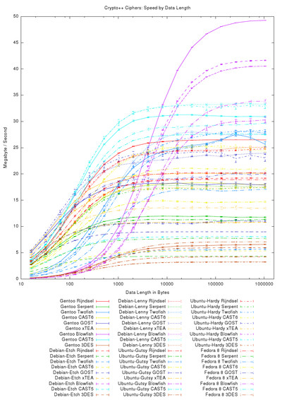 Crypto++ Ciphers: Speed by Data Length