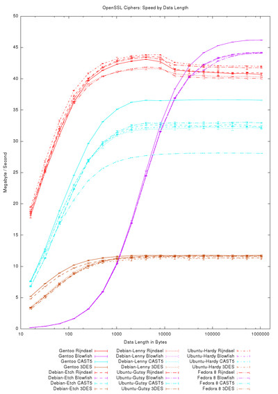 OpenSSL Ciphers: Speed by Data Length