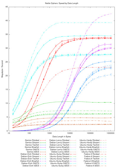 Nettle Ciphers: Speed by Data Length