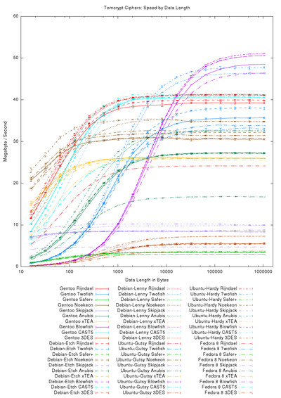 Tomcrypt Ciphers: Speed by Data Length