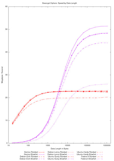 Beecrypt Ciphers: Speed by Data Length