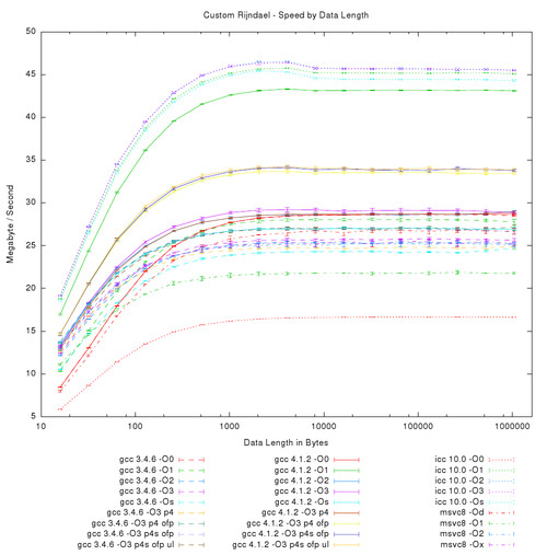 Custom Rijndael - Speed by Data Length