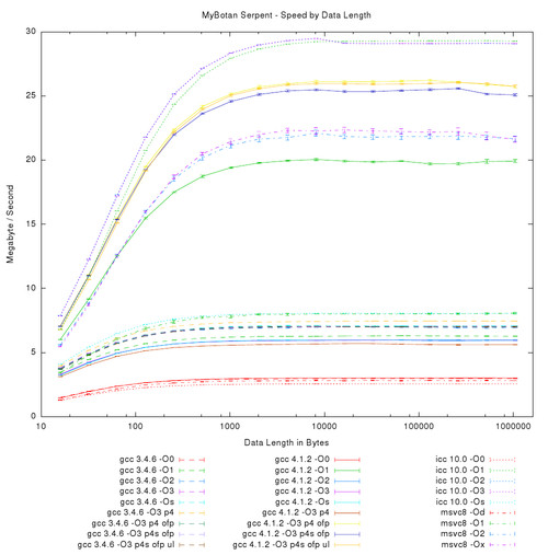 MyBotan Serpent - Speed by Data Length