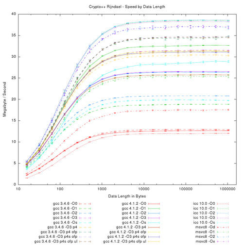 Crypto++ Rijndael - Speed by Data Length