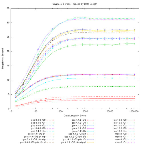 Crypto++ Serpent - Speed by Data Length