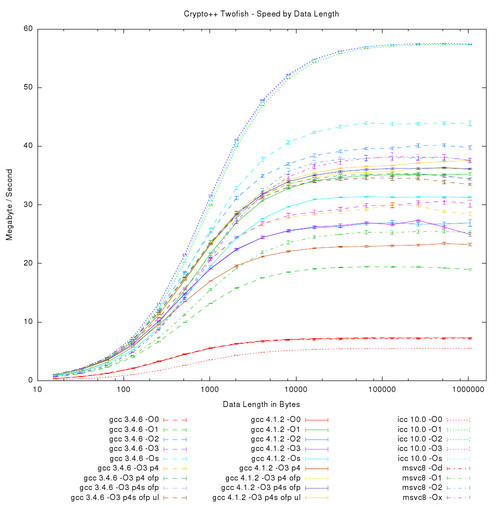 Crypto++ Twofish - Speed by Data Length