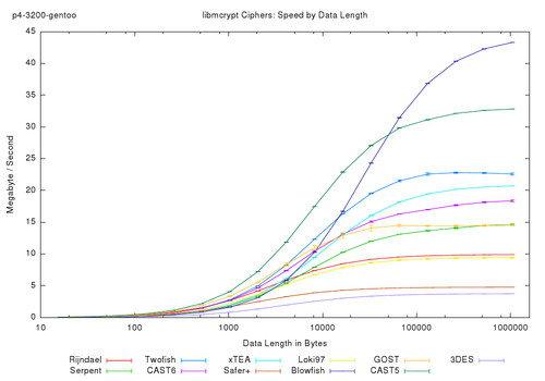 libmcrypt Ciphers: Speed by Data Length