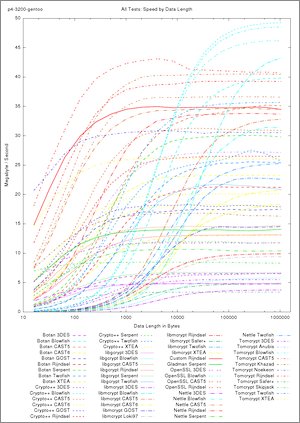 Cryptograph Speedtest - All Tests: Speed by Data Length on p4-3200-gentoo