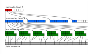 Drawing of cbtreedb tree index structure