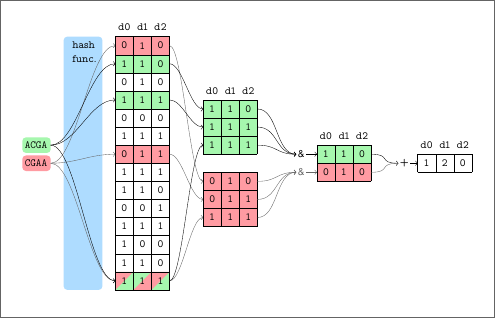 COBS data structure